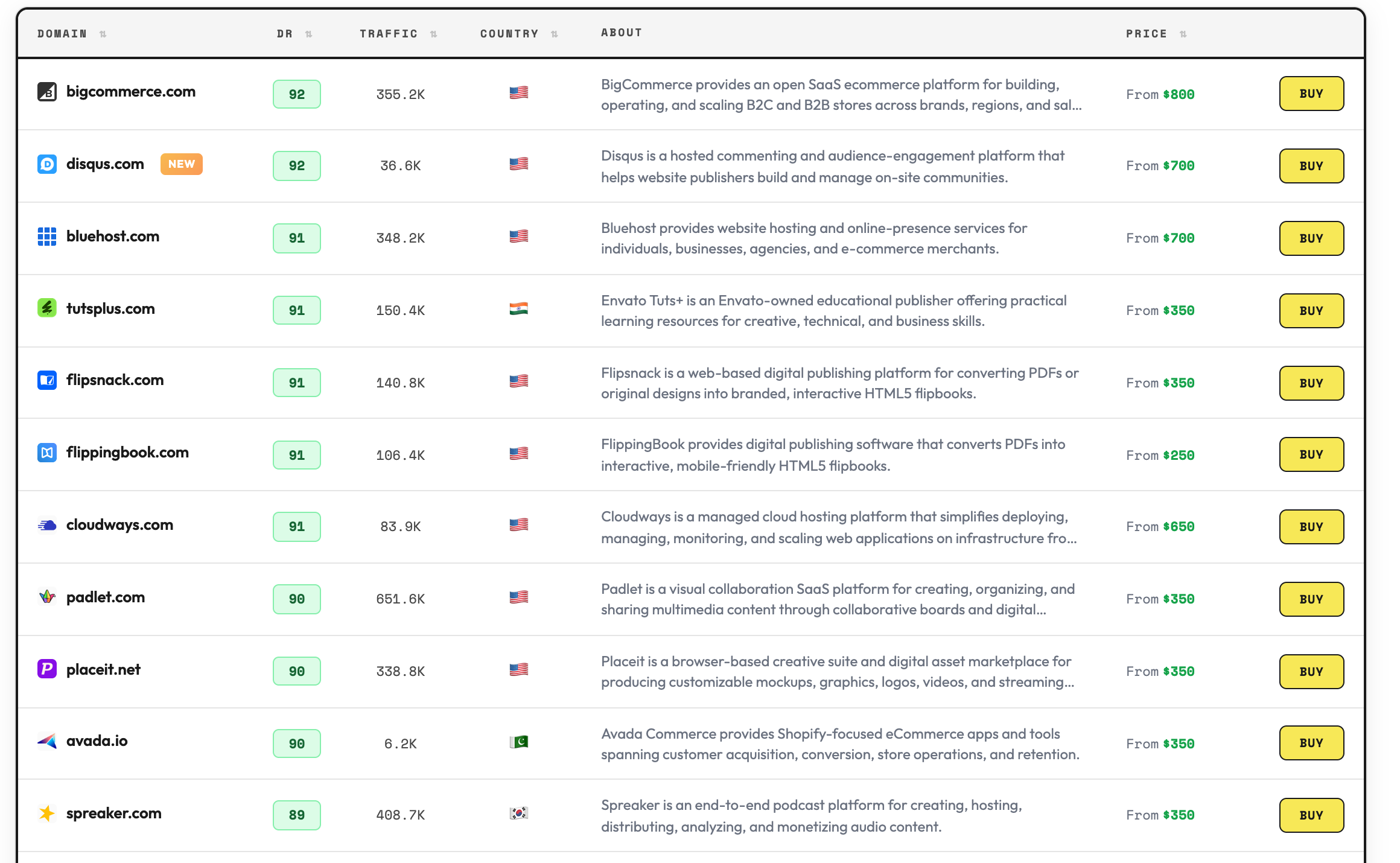 The LinkVendors inventory table. Each SaaS site is listed with its DR, organic traffic, country, a short description of the company, its starting price and a Buy button.