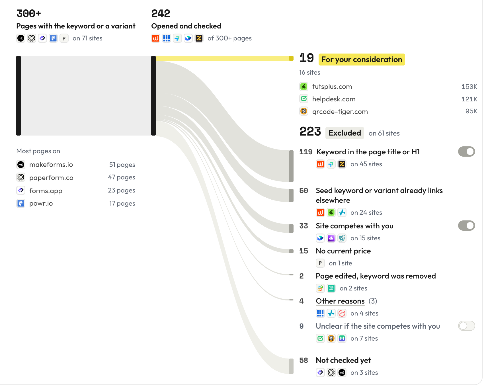 Chart of a LinkVendors check for form builder. Over 300 matching pages, 242 opened and checked, 19 kept for consideration. Left-out groups include keyword already in the title, keyword already links elsewhere, site competes with you, no current price and page edited.